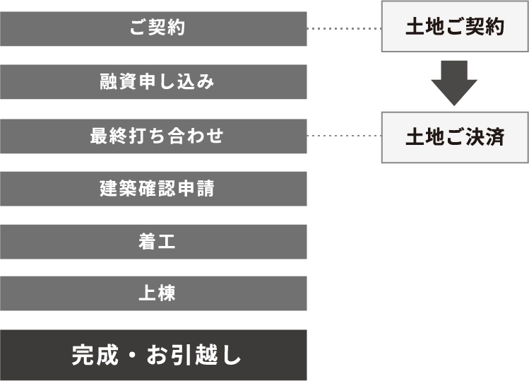ご契約（土地ご契約）→融資申し込み→最終打ち合わせ（土地ご決済）→建築確認申請→着工→上棟→完成・お引越し