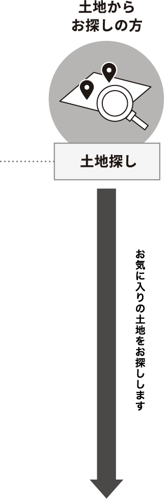 土地からお探しの方　お気に入りの土地をお探しします